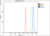 Flow cytometry testing of fixed and permeabilized human HepG2 cells with HADHB antibody at 1ug/million cells (blocked with goat sera); Red=cells alone, Green=isotype control, Blue= HADHB antibody.