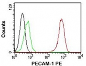 FACS testing of Jurkat cells: Black=cells alone; Green=isotype control; Red= PE conjugated PECAM-1 antibody (clone C31.7)