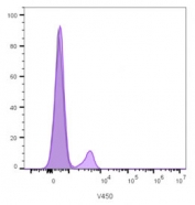 Flow cytometry testing of lymphocyte-gated human PBM cells with CD19 antibody (clone CVID3/429); Gray=unstained cells, Violet= anti-CD19 antibody stained cells.