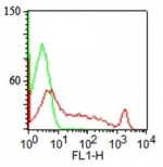 Surface staining of human lymphocytes with CDw75 antibody (clone LN1, red) and isotype control (green). PPI negative population analyzed.
