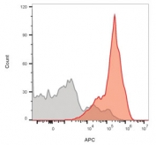Flow cytometry staining of lymphocyte-gated human PBM cells with CF640R-labeled CD3e antibody (clone UCHT1). Gray=unstained, Red=CF640R-CD3e antibody.