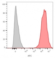 Flow cytometry staining of human MCF7 cells with CD9 antibody; Gray=unstained, Red= CD9 antibody.