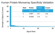 Analysis of HuProt(TM) microarray containing more than 19,000 full-length human proteins using CD103 antibody (clone ITGAE/2063). These results demonstrate the foremost specificity of the ITGAE/2063 mAb. Z- and S- score: The Z-score represents the strength of a signal that an antibody (in combination with a fluorescently-tagged anti-IgG secondary Ab) produces when binding to a particular protein on the HuProt(TM) array. Z-scores are described in units of standard deviations (SD's) above the mean value of all signals generated on that array. If the targets on the HuProt(TM) are arranged in descending order of the Z-score, the S-score is the difference (also in units of SD's) between the Z-scores. The S-score therefore represents the relative target specificity of an Ab to its intended target.