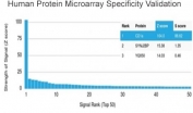 Analysis of HuProt(TM) microarray containing more than 19,000 full-length human proteins using CD1a antibody (clone C1A/2777). These results demonstrate the foremost specificity of the C1A/2777 mAb. Z- and S- score: The Z-score represents the strength of a signal that an antibody (in combination with a fluorescently-tagged anti-IgG secondary Ab) produces when binding to a particular protein on the HuProt(TM) array. Z-scores are described in units of standard deviations (SD's) above the mean value of all signals generated on that array. If the targets on the HuProt(TM) are arranged in descending order of the Z-score, the S-score is the difference (also in units of SD's) between the Z-scores. The S-score therefore represents the relative target specificity of an Ab to its intended target.