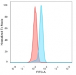Flow cytometry testing of PFA-fixed human HeLa cells with DRAP1 antibody (clone PCRP-DRAP1-1A8) followed by goat anti-mouse IgG-CF488 (blue); Red = unstained cells.