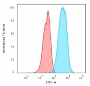 Flow cytometry testing of PFA-fixed human Jurkat cells with CD45RA antibody (clone CDLA45RA-1); Red=isotype control, Blue= CD45RA antibody.