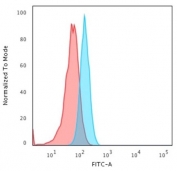 Flow cytometry testing of PFA-fixed human MCF7 cells with Cytokeratin 15 antibody (clone KRT15/2957); Red=isotype control, Blue= Cytokeratin 15 antibody.