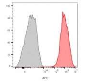 Flow cytometry staining of human MCF7 cells with recombinant CD81 antibody; Gray=unstained cells, Orange= recombinant CD81 antibody.