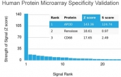 Analysis of HuProt(TM) microarray containing more than 19,000 full-length human proteins using APOD antibody. These results demonstrate the foremost specificity of the APOD/3414 mAb. Z- and S- score: The Z-score represents the strength of a signal that an antibody (in combination with a fluorescently-tagged anti-IgG secondary Ab) produces when binding to a particular protein on the HuProt(TM) array. Z-scores are described in units of standard deviations (SD's) above the mean value of all signals generated on that array. If the targets on the HuProt(TM) are arranged in descending order of the Z-score, the S-score is the difference (also in units of SD's) between the Z-scores. The S-score therefore represents the relative target specificity of an Ab to its intended target.
