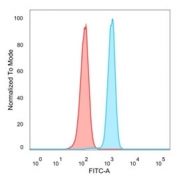 FACS staining of PFA-fixed human HeLa cells with Daxx antibody (blue, clone PCRP-DAXX-8B7), and unstained cells (red).