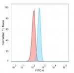FACS staining of PFA-fixed human HeLa cells with TRIM27 antibody (blue, clone PCRP-TRIM27-1B3), and unstained cells (red).