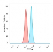 FACS staining of PFA-fixed human HeLa cells with AGO3 antibody (blue, clone PCRP-AGO3-1C5) and isotype control (red).