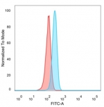 FACS staining of PFA-fixed human HeLa cells with ZNF639 antibody (blue, clone PCRP-ZNF639-2B2) and isotype control (red).