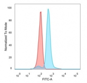 FACS staining of PFA-fixed human HeLa cells with CHRAC17 antibody (blue, clone PCRP-POLE3-3D3), and unstained cells (red).