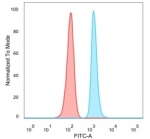 FACS staining of PFA-fixed human HeLa cells with SAMD4B antibody (blue, clone PCRP-SAMD4B-1H3) and isotype control (red).