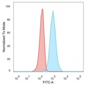 FACS staining of PFA-fixed human U-87 MG cells with ZNF562 antibody (blue, clone PCRP-ZNF562-1A1), and unstained cells (red).
