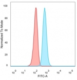 FACS staining of PFA-fixed human HeLa cells with HDAC3 antibody (blue, clone PCRP-HDAC3-2D4) and isotype control (red).