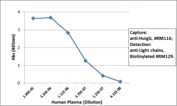 Sandwich ELISA of human plasma using the recombinant Human IgG antibody (clone RM116) as the capture (100ng/well), and biotinylated human light chains (Îº+ Î») antibody (clone RM129) as the detect (1ug/mL), followed by an alkaline phosphatase conjugated streptavidin.