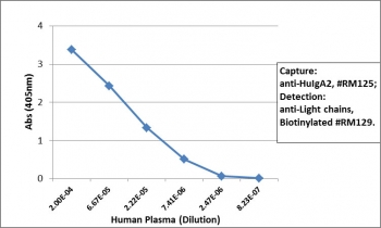 Sandwich ELISA of human plasma using recombinant Human IgA2 antibody as the capture (100ng/well), and biotinylated anti-human light chains (Îº+Î») antibody clone RM129 as the detect, followed by an alkaline phosphatase conjugated streptavidin.