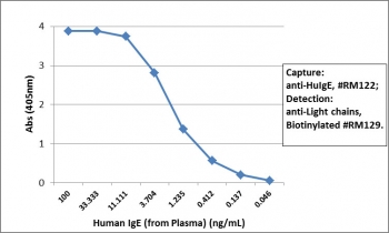 Sandwich ELISA with human plasma using recombinant Human IgE antibody as the capture (25ng/well) and biotinylated anti-human light chains (Îº+Î») antibody RM129 as the detect, followed by an alkaline phosphatase conjugated streptavidin.