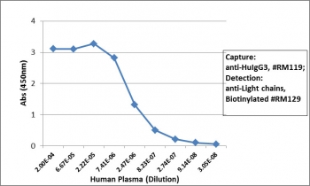 Sandwich ELISA with human plasma using recombinant Human IgG3 antibody as the capture, and biotinylated anti-human light chains (Îº+Î») antibody RM129 as the detect, followed by an AP conjugated streptavidin.
