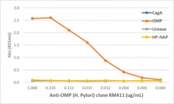 An ELISA of Helicobacter Pylori proteins using recombinant Helicobacter pylori outer membrane protein antibody. The plate was coated with 1 ug/ml of CagA, OMP (outer membrane protein), Urease, or HP-NAP of H. Pylori. A serial dilution of the RM411 mAb was used as the primary antibody. An alkaline phosphatase conjugated anti-rabbit IgG was used as the secondary antibody.