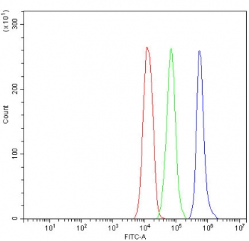 Flow cytometry testing of fixed and permeabilized human Jurkat cells with Bcl-XL antibody at 1ug/million cells (blocked with goat sera); Red=cells alone, Green=isotype control, Blue= Bcl-XL antibody.