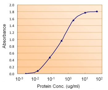 Sandwich ELISA with Transthyretin antibody at 5ug/ml as the detect