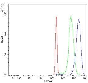 Flow cytometry testing of human HepG2 cells with ASXL1 antibody at 1ug/10^6 cells (blocked with goat sera); Red=cells alone, Green=isotype control, Blue= ASXL1 antibody.