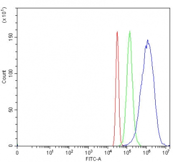 Flow cytometry testing of fixed and permeabilized human HepG2 cells with AKR1D1 antibody at 1ug/10^6 cells (blocked with goat sera); Red=cells alone, Green=isotype control, Blue= AKR1D1 antibody.