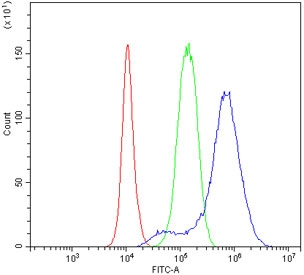 Flow cytometry testing of human PC-3 cells with NDRG1 antibody at 1ug/million cells (blocked with goat sera); Red=cells alone, Green=isotype control, Blue= NDRG1 antibody.