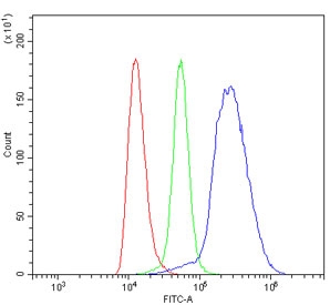 Flow cytometry testing of mouse spleen cells with Il4 receptor antibody at 1ug/million cells (blocked with goat sera); Red=cells alone, Green=isotype control, Blue= IL4 Receptor antibody.