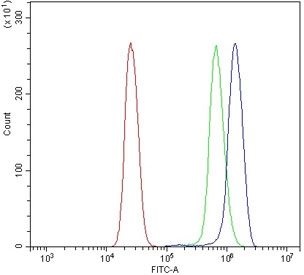 Flow cytometry testing of human U937 cells with DLG4 antibody at 1ug/million cells (blocked with goat sera); Red=cells alone, Green=isotype control, Blue= DLG4 antibody.