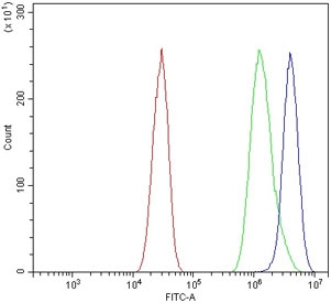 Flow cytometry testing of mouse HEPA1-6 cells with Chromogranin A antibody at 1ug/million cells (blocked with goat sera); Red=cells alone, Green=isotype control, Blue= Chromogranin A antibody.