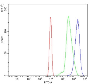 Flow cytometry testing of mouse ANA-1 cells with Gbp4 antibody at 1ug/million cells (blocked with goat sera); Red=cells alone, Green=isotype control, Blue= Gbp4 antibody.
