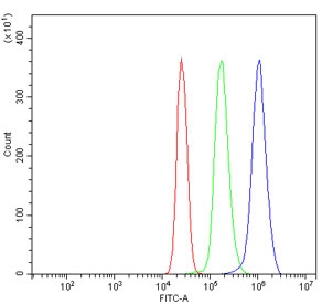Flow cytometry testing of human U937 cells with TNFRSF1A antibody at 1ug/million cells (blocked with goat sera); Red=cells alone, Green=isotype control, Blue= TNFRSF1A antibody.