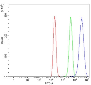Flow cytometry testing of human ThP-1 cells with MLX antibody at 1ug/million cells (blocked with goat sera); Red=cells alone, Green=isotype control, Blue= MLX antibody.