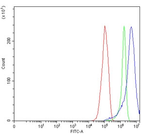 Flow cytometry testing of human RT4 cells with NDFIP1 antibody at 1ug/million cells (blocked with goat sera); Red=cells alone, Green=isotype control, Blue= NDFIP1 antibody.