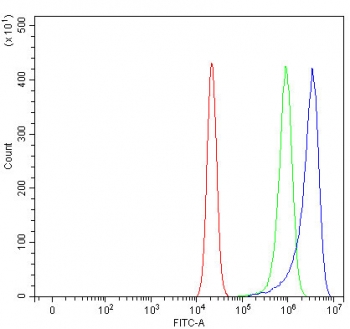 Flow cytometry testing of human RT4 cells with Paraoxonase 2 antibody at 1ug/million cells (blocked with goat sera); Red=cells alone, Green=isotype control, Blue= Paraoxonase 2 antibody.