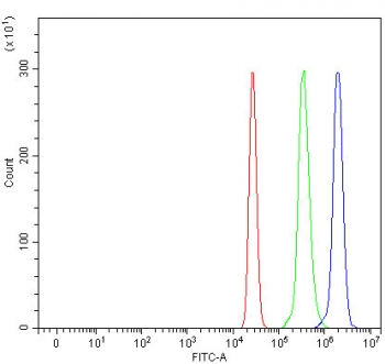 Flow cytometry testing of human U937 cells with Optic atrophy 3 antibody at 1ug/million cells (blocked with goat sera); Red=cells alone, Green=isotype control, Blue= Optic atrophy 3 antibody.
