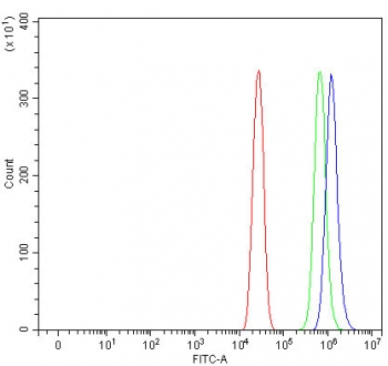 Flow cytometry testing of fixed and permeabilized human A431 cells with Proteasome maturation protein antibody at 1ug/million cells (blocked with goat sera); Red=cells alone, Green=isotype control, Blue= Proteasome maturation protein antibody.