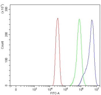 Flow cytometry testing of fixed and permeabilized human SiHa cells with APLP1 antibody at 1ug/million cells (blocked with goat sera); Red=cells alone, Green=isotype control, Blue= APLP1 antibody.