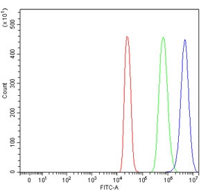 Flow cytometry testing of fixed and permeabilized human 293T cells with Protein phosphatase 1 regulatory subunit 15B antibody at 1ug/million cells (blocked with goat sera); Red=cells alone, Green=isotype control, Blue= Protein phosphatase 1 regulatory subunit 15B antibody.
