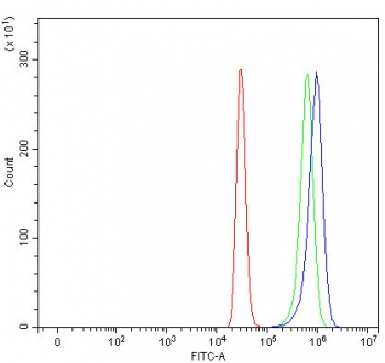 Flow cytometry testing of fixed and permeabilized human HepG2 cells with TTC39B antibody at 1ug/million cells (blocked with goat sera); Red=cells alone, Green=isotype control, Blue= TTC39B antibody.