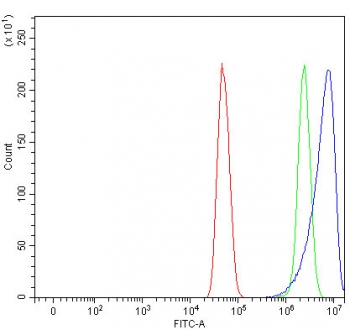 Flow cytometry testing of fixed and permeabilized human U-251 cells with NHLRC2 antibody at 1ug/million cells (blocked with goat sera); Red=cells alone, Green=isotype control, Blue= NHLRC2 antibody.