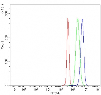 Flow cytometry testing of fixed and permeabilized human JK cells with LRCH4 antibody at 1ug/million cells (blocked with goat sera); Red=cells alone, Green=isotype control, Blue= LRCH4 antibody.