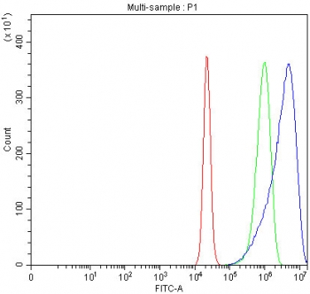 Flow cytometry testing of fixed and permeabilized human RT4 cells with NUMB antibody at 1ug/million cells (blocked with goat sera); Red=cells alone, Green=isotype control, Blue= NUMB antibody.