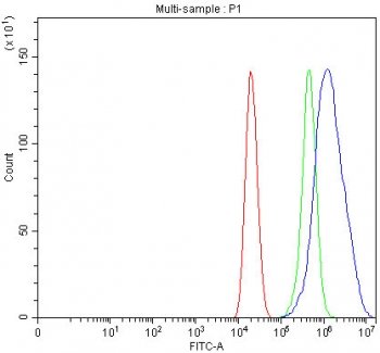 Flow cytometry testing of fixed and permeabilized human Caco-2 cells with LMO7 antibody at 1ug/million cells (blocked with goat sera); Red=cells alone, Green=isotype control, Blue= LMO7 antibody.