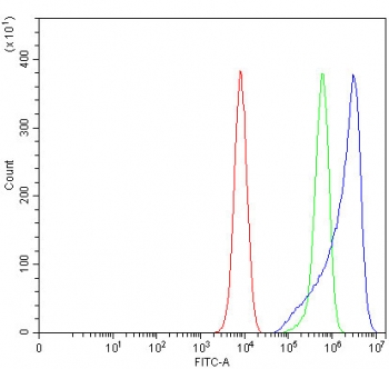 Flow cytometry testing of fixed and permeabilized human K562 cells with RTN4IP1 antibody at 1ug/million cells (blocked with goat sera); Red=cells alone, Green=isotype control, Blue= RTN4IP1 antibody.
