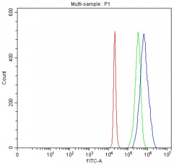 Flow cytometry testing of fixed and permeabilized human 293T cells with MAN1 antibody at 1ug/million cells (blocked with goat sera); Red=cells alone, Green=isotype control, Blue= MAN1 antibody.